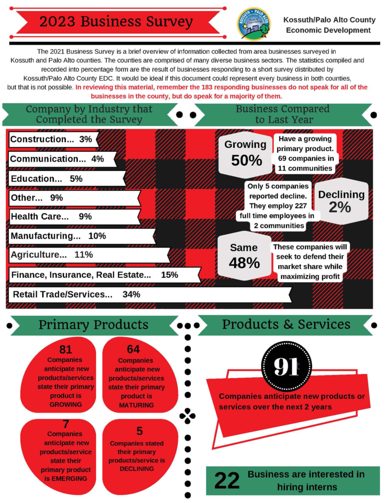 Annual Business Survey Kossuth County Economic Development Corporation